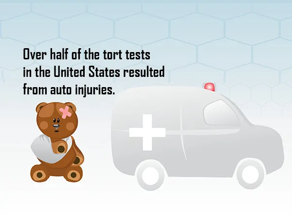 Over half of the tort tests in the United States resulted from auto injuries.
